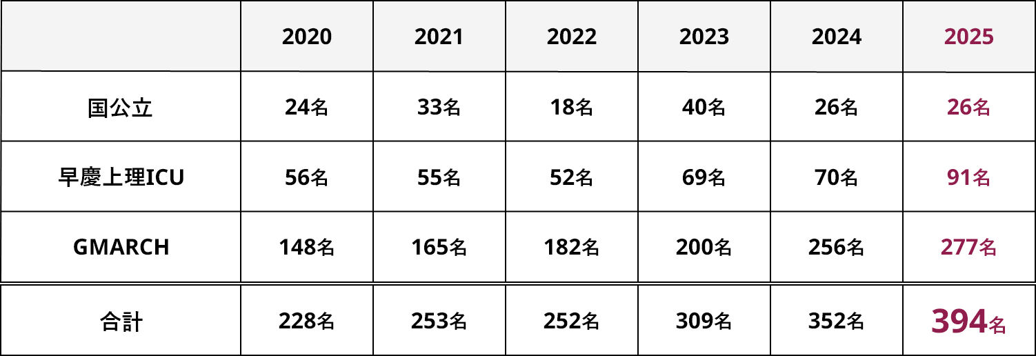 主な大学合格者数過去7年間の推移表